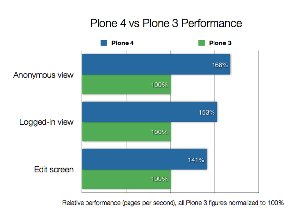 Primerjava med Plone 3 in Plone 4