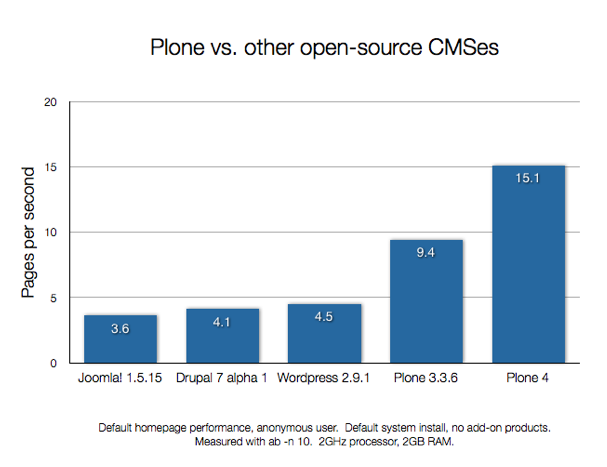 Comparison between Plone and other CMS systems